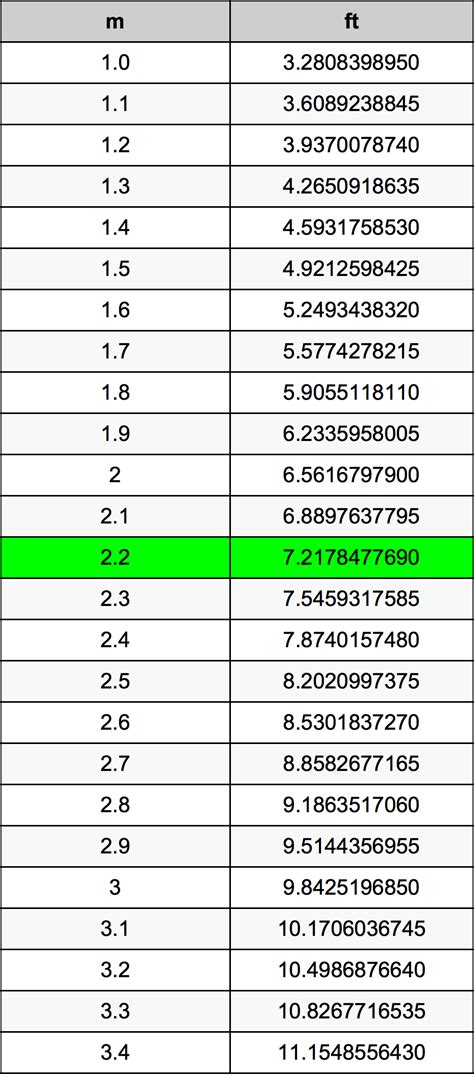2.01 meters to feet|Convert 1.2 Meters to feet and inches .